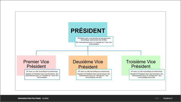 Structure de la Présidence selon le nouveau nouveau « système parlementaire à la Guinéenne » 